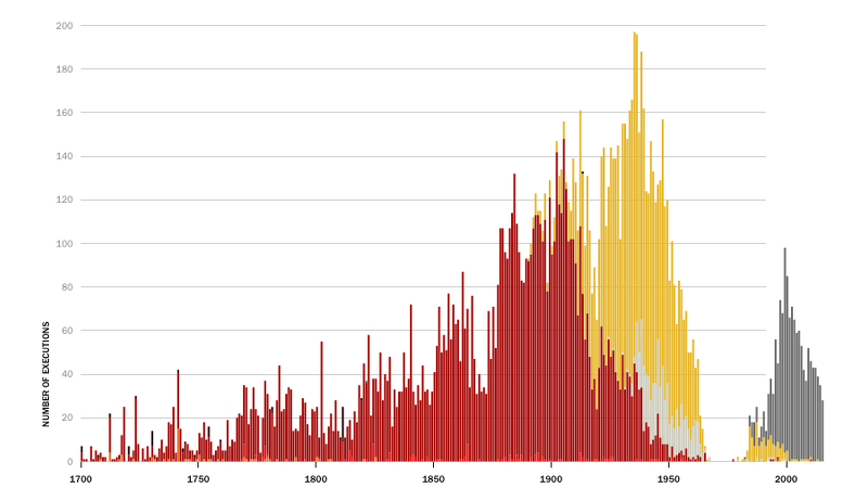 This Chart of Every Execution in US History Shows How Capital Punishment Has Changed