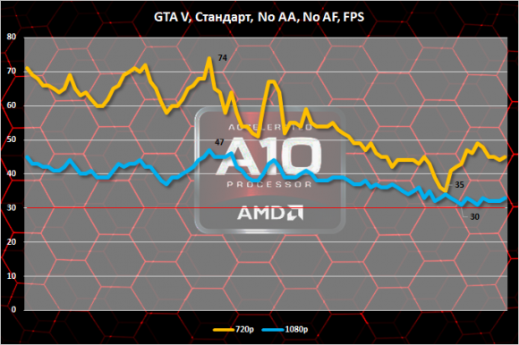 На встроенной графике AMD A10-7870K можно играть в GTA V даже в разрешении Full HD