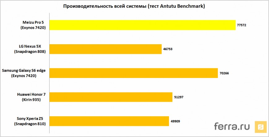 Производительность всей системы (тест Antutu Benchmark)