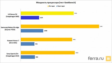 Мощность процессора (тест Geekbench)