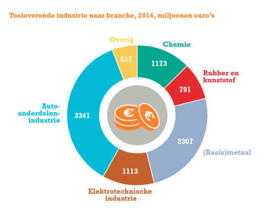 Toeleverende industrie