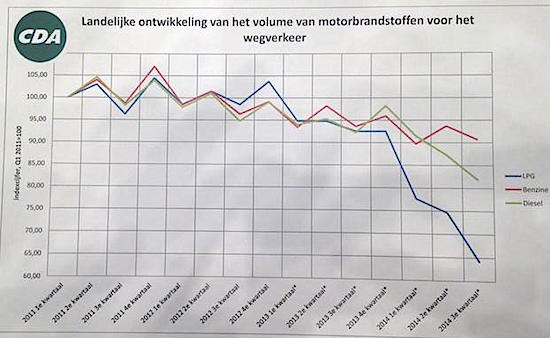 Staat verdient minder dan gedacht aan accijnsverhoging