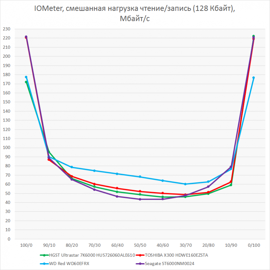 Смешанная нагрузка