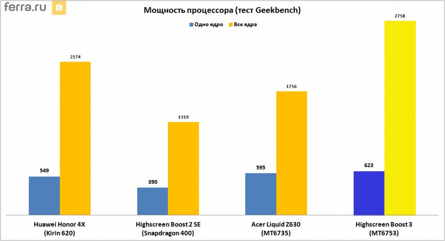 Мощность процессора (тест Geekbench)