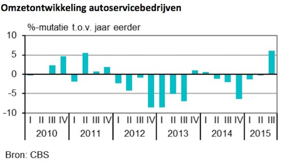 Autobranche heeft een sterk kwartaal achter de rug