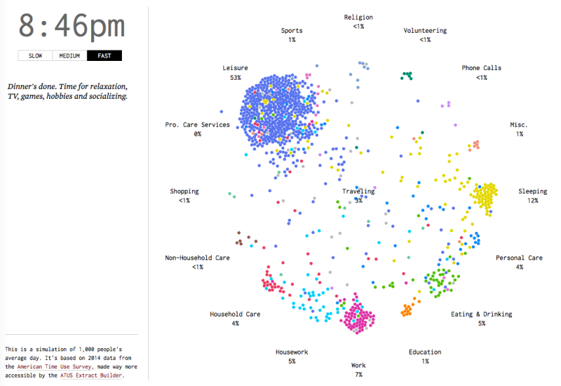 This Mesmerizing Simulation Shows How Americans Spend a Typical Day