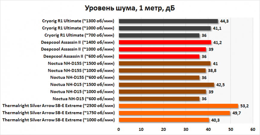 Уровень шума