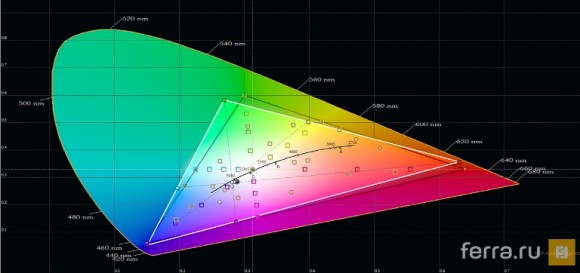 Цветовой охват дисплея Highscreen Boost 3