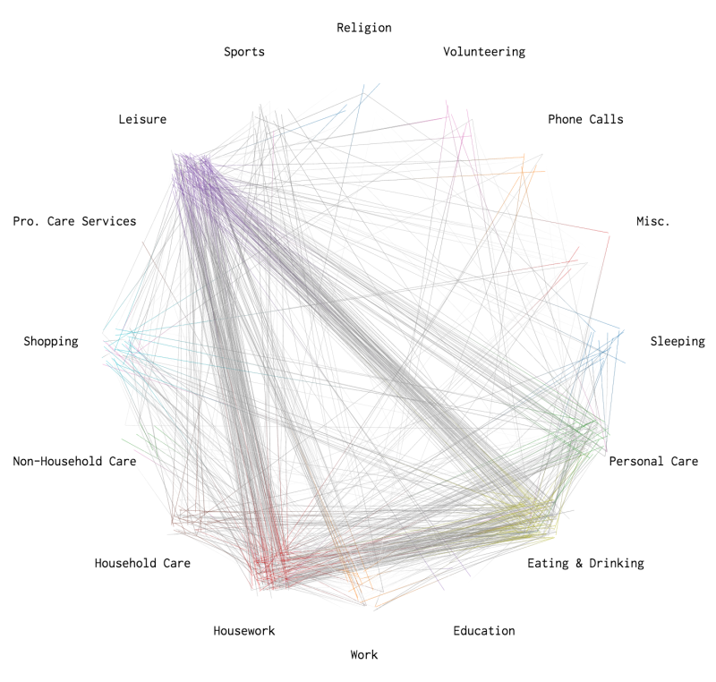 This Mesmerizing Simulation Shows How Americans Spend a Typical Day