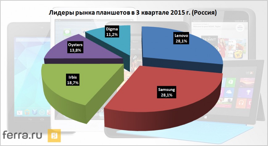 Российский рынок планшетов в 3 квартале 2015 года (по материалам агентства IDC)