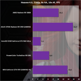 Сравнение AMD Radeon R9 380X с конкурентами в Heaven
