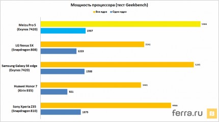 Мощность процессора (тест Geekbench)