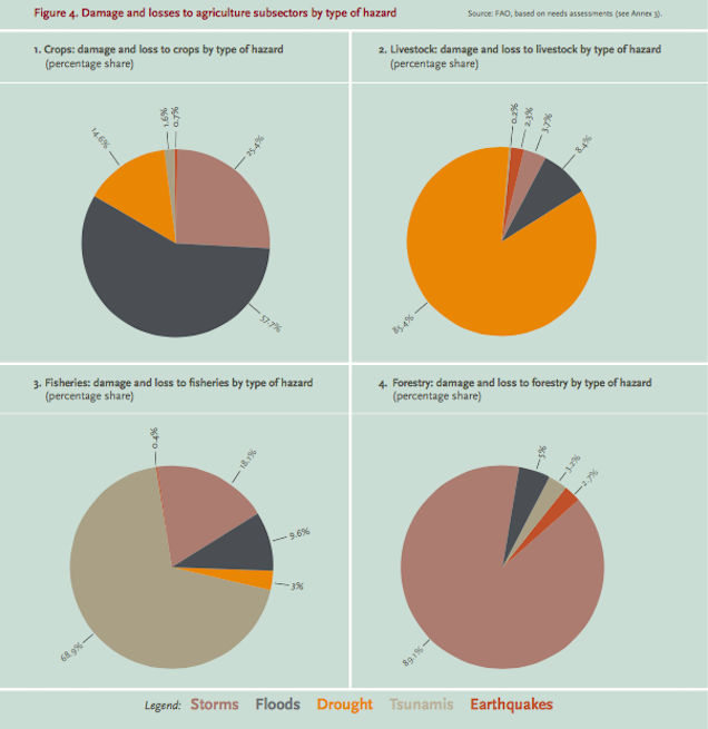 The Disaster Most Likely to Cause Global Famine Is Not an Earthquake, Storm, Tsunami, or Flood
