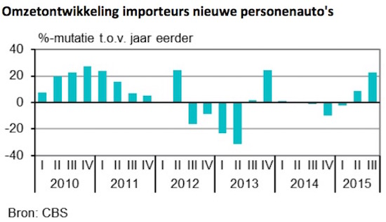 Nederlandse autobranche groeit! 17% meer auto's verkocht