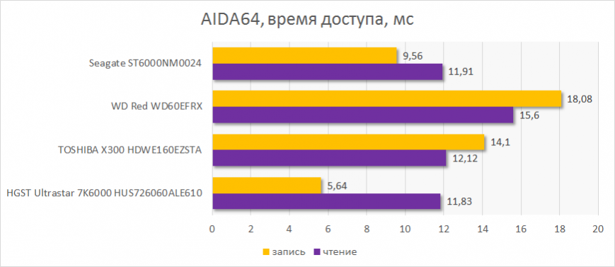 Время доступа при чтении и записи