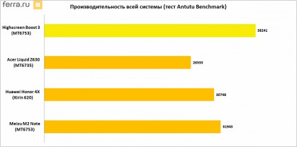 Производительность всей системы (тест Antutu Benchmark)