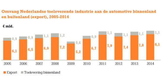 Nederlandse toeleverindustrie - bron: ING