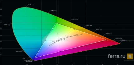 Цветовой охват Samsung Galaxy A5 (2016)