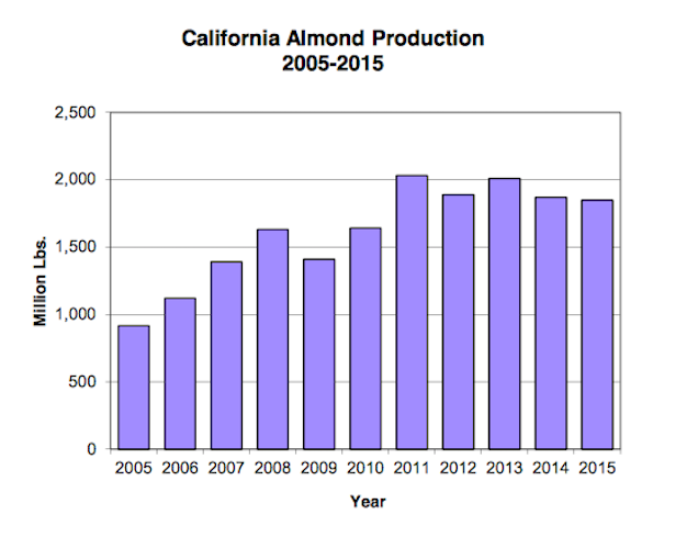 A Simple Explanation for the Paradox of How California’s Almonds Boomed in the Drought