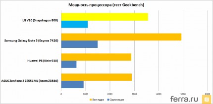 Мощность процессора (тест Geekbench)
