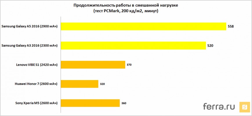 Продолжительность работы в смешанной нагрузке (тест PCMark, 200 кд/м2, минут)