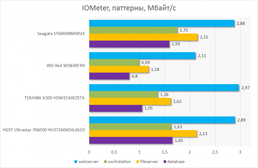 IOMeter, паттерны