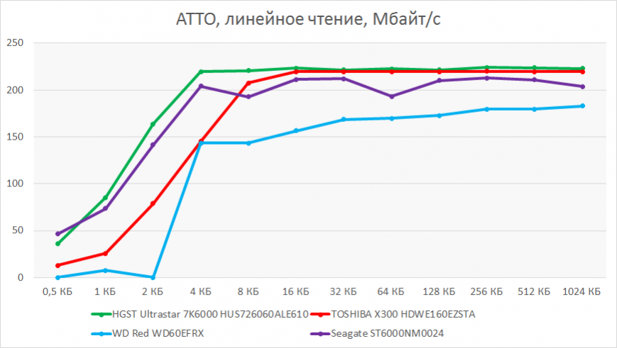 Линейное чтение