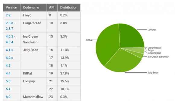 Под управлением Android Lollipop уже работает свыше 25% андроидофонов