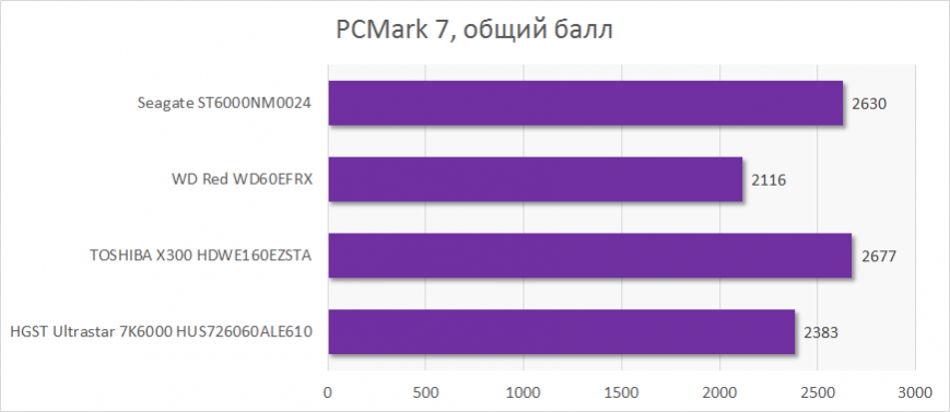 Результаты тестирования в PCMark 7