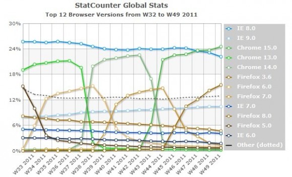 Статистика популярности браузеров 2011 года