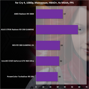 Сравнение AMD Radeon R9 380X с конкурентами в Far Cry 4
