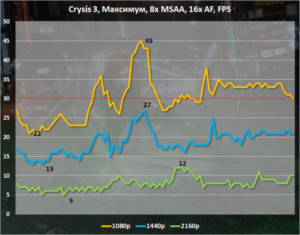 Анализ игровой производительности AMD Radeon R9 380X в Crysis 3
