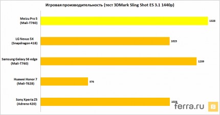 Игровая производительность (тест 3DMark Sling Shot ES 3.1 1440p)