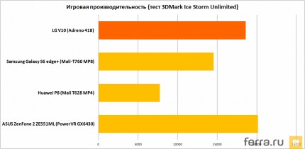 Игровая производительность (тест 3DMark Ice Storm Extreme)