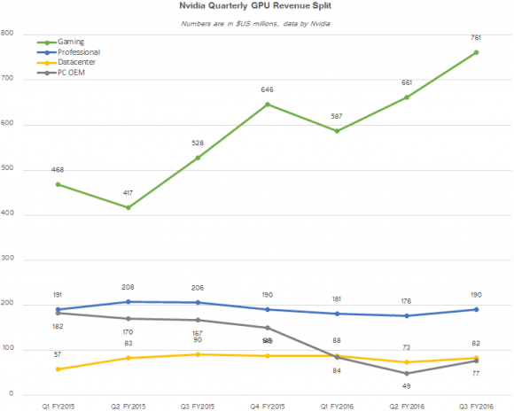 Денежки текут рекой к NVIDIA