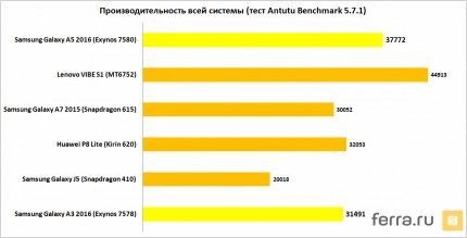 Производительность всей системы (тест Antutu Benchmark)