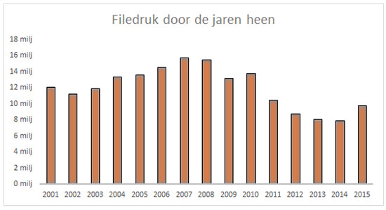 Filedruk door de jaren heen