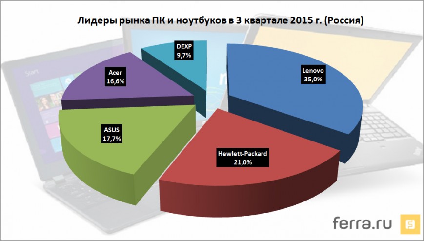 Российский рынок ПК в 3 квартале 2015 года (по материалам агентства IDC)