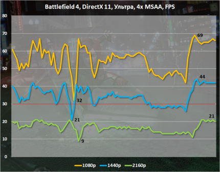 Анализ игровой производительности AMD Radeon R9 380X в Battlefield 4