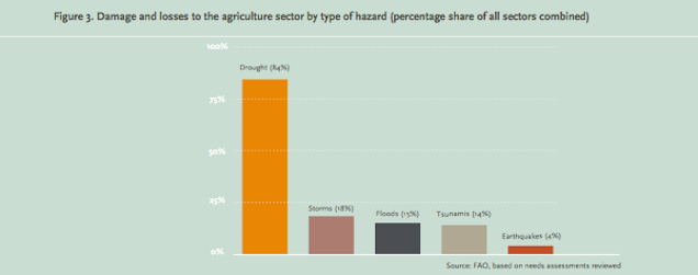 The Disaster Most Likely to Cause Global Famine Is Not an Earthquake, Storm, Tsunami, or Flood
