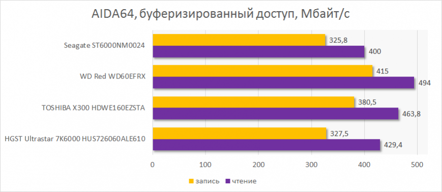 Буферизированное чтение и запись