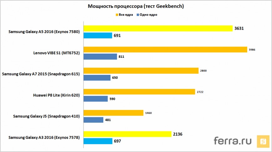 Мощность процессора (тест Geekbench)