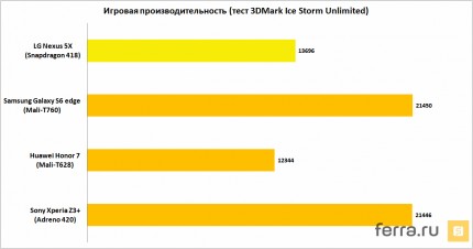 Игровая производительность (тест 3DMark Ice Storm Extreme)