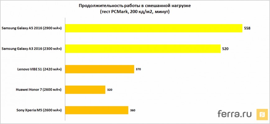 Продолжительность работы в смешанной нагрузке (тест PCMark, 200 кд/м2, минут)