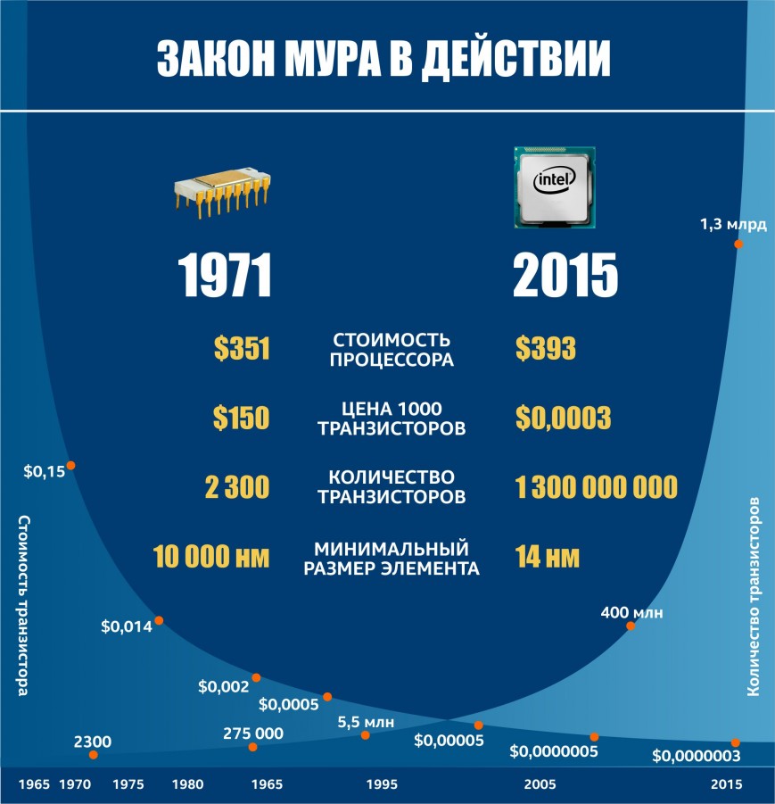 Закон Мура в цифрах