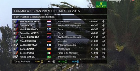 Max Verstappen is de snelste in vrije training GP van Mexico!