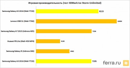 Игровая производительность (тест 3DMark Ice Storm Unlimited)