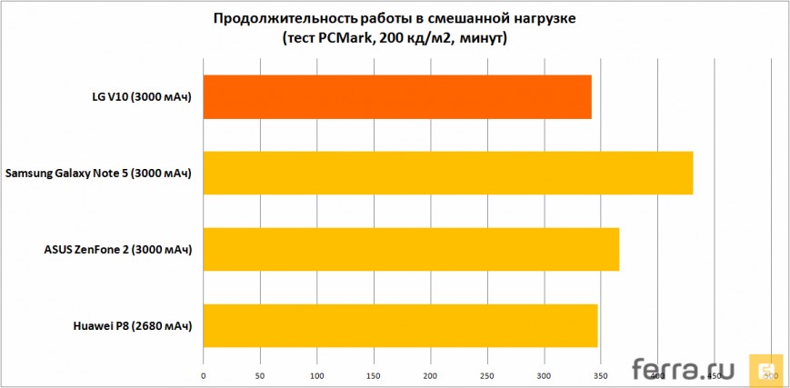 Продолжительность работы в смешанной нагрузке (тест PCMark, 200 кд/м2, минут)