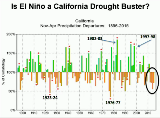 No, El Niño Will Not Fix California's Drought