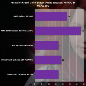 Сравнение AMD Radeon R9 380X с конкурентами в Assassin’s Creed Unity